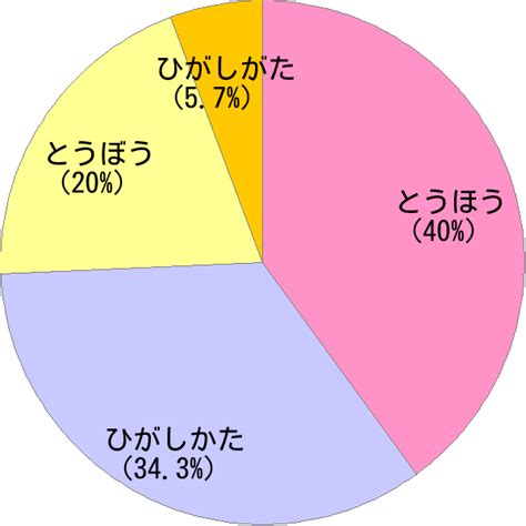 右高|姓「右高」の読み方・読み確率